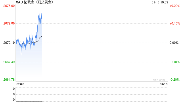 黄金多头发威！金价一度逼近2680美元 非农来袭、如何交易黄金？