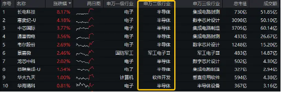 又一个并购重组！长电科技大消息，荣登A股吸金榜首！芯片股持续强势，电子ETF（515260）盘中逆市涨近1%